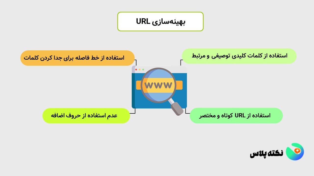 بهینه‌سازی URL